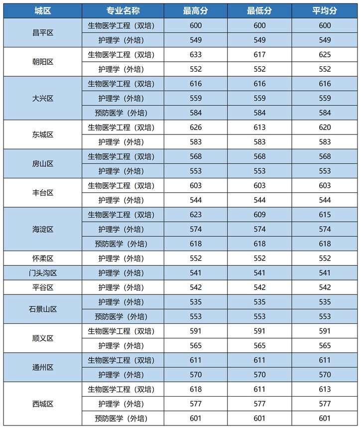 首都医科大学2025年北京本科提前批B段录取分数 首都医科大学2025年北京本科提前批B段录取分数