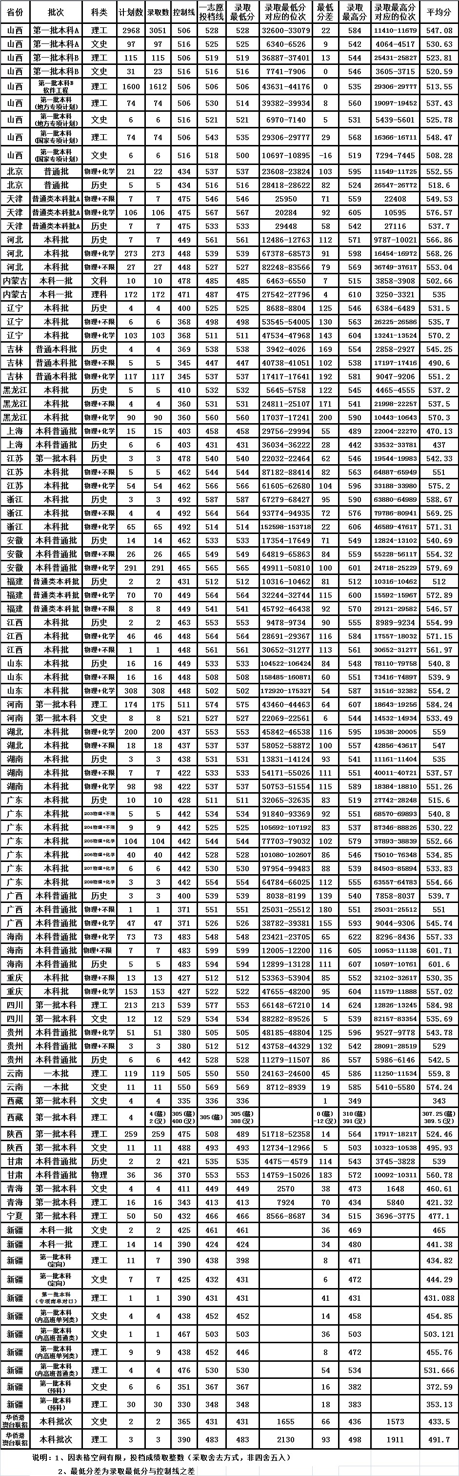 中北大学2024分数线