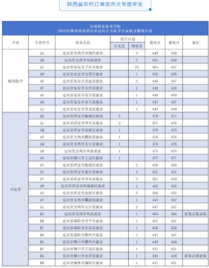 宝鸡职业技术学院2025陕西农村订单大专医学生物理类最低分449
