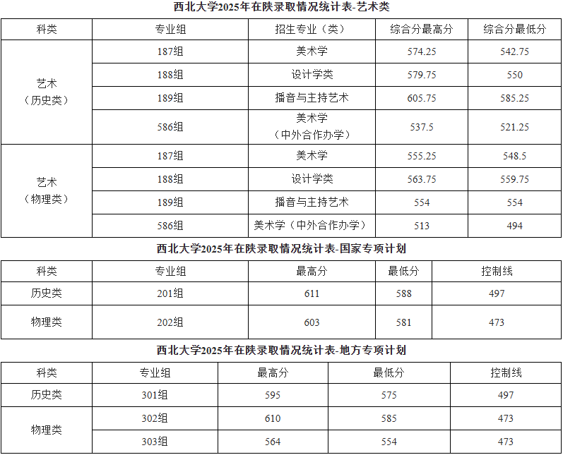 西北大学2025高考陕西省内分数线