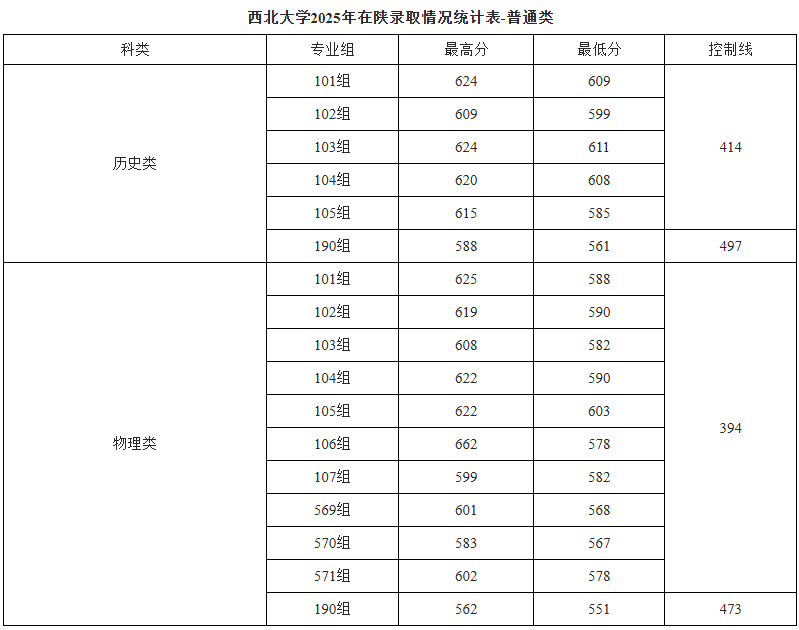西北大学2025高考陕西省普通类分数线