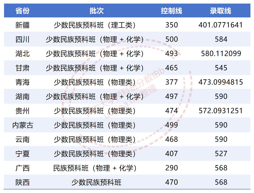 长安大学2025少数民族预科班分数线