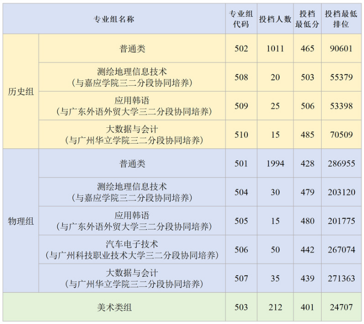 广东工贸职业技术学院2025年高考分数线及位次