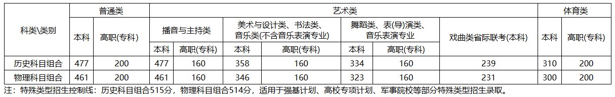 合肥师专2025年高考安徽各专业录取分数线.jpg