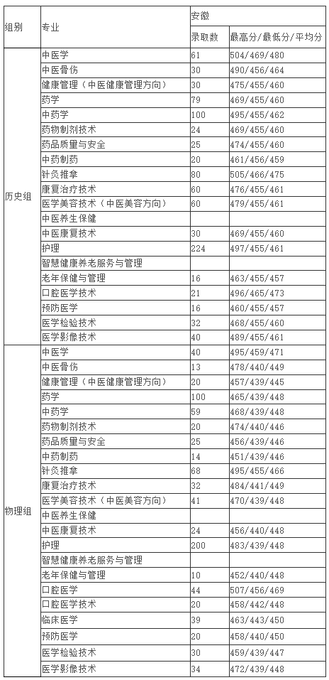 安徽中医药高等专科学校2025专业录取分数线