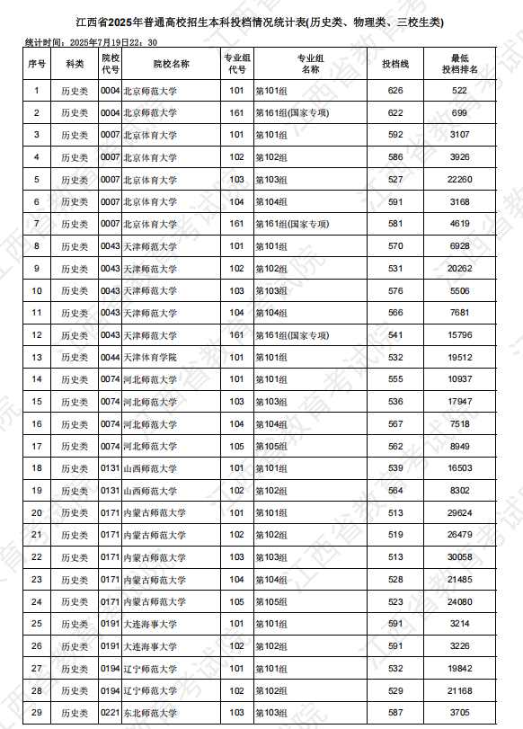 江西2025本科批院校分数线
