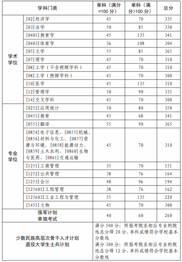 2025西北工业大学研究生复试分数线