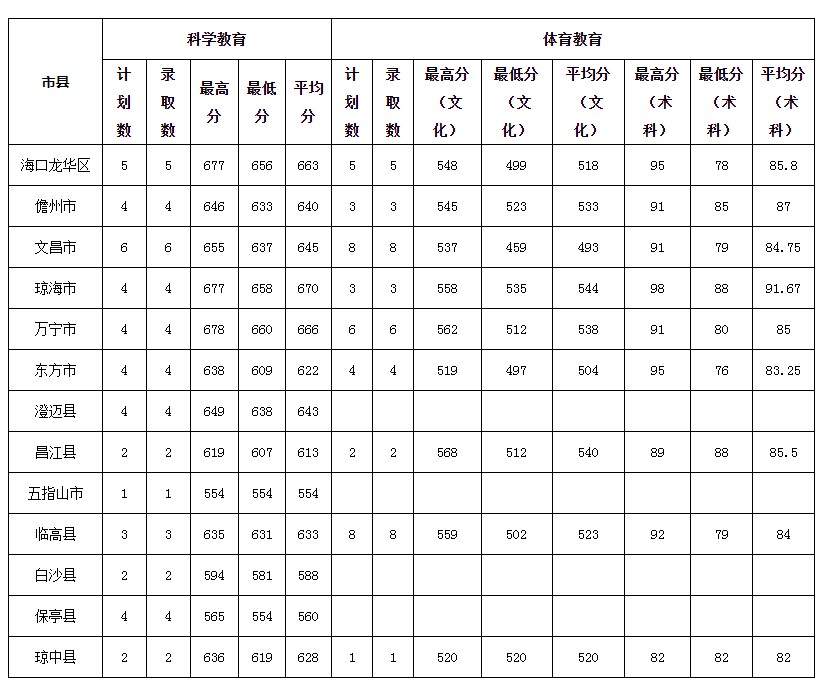琼台师范学院2025年海南省乡村教师定向公培生（地方优师专项）录取分数线