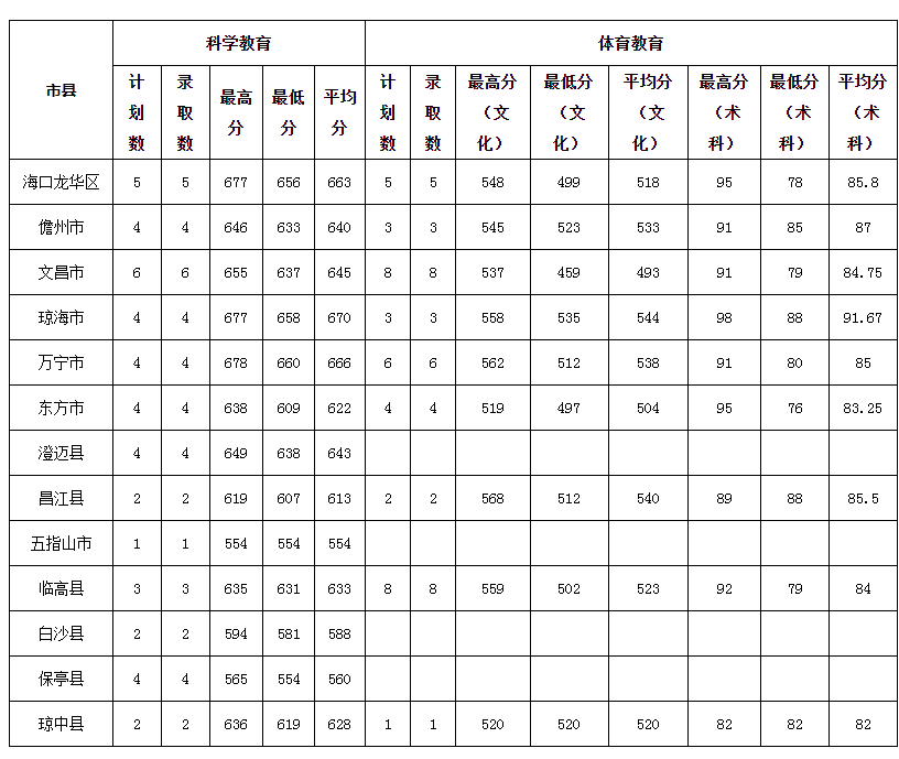 琼台师范学院2025年海南省乡村教师定向公培生(地方优师专项)录取分数线 琼台师范学院2025年海南省乡村教师定向公培生(地方优师专项)录取分数线