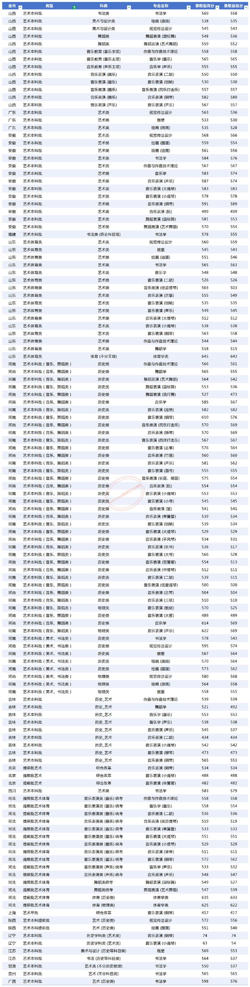 郑州大学各省艺术类分数线 郑州大学各省艺术类分数线