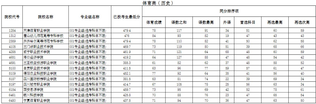 宁夏2025年高职（专科）提前批C段体育类投档线