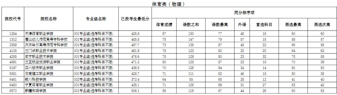 宁夏2025年高职（专科）提前批C段体育类投档线