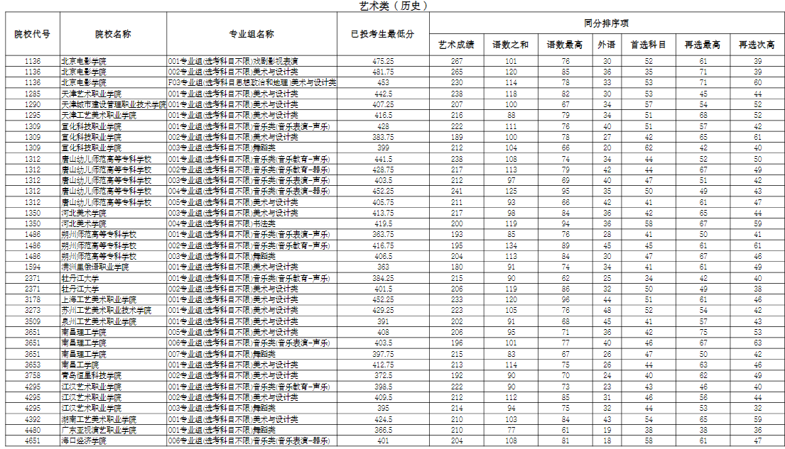 宁夏艺术类分数线