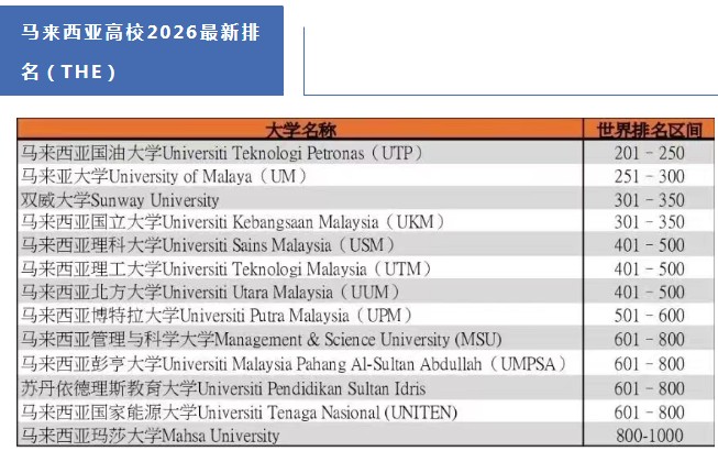 马来西亚哪个大学好？马来西亚各院校2026泰晤士排名公布