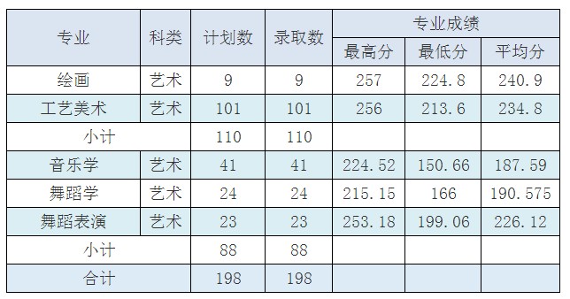 红河学院2025高考云南艺术类分数线