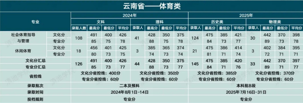 滇池学院2024-2025近两年省内体育类分数线