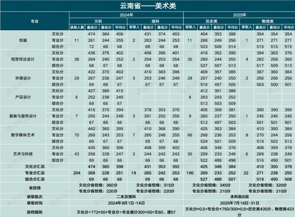 滇池学院历年美术类分数线