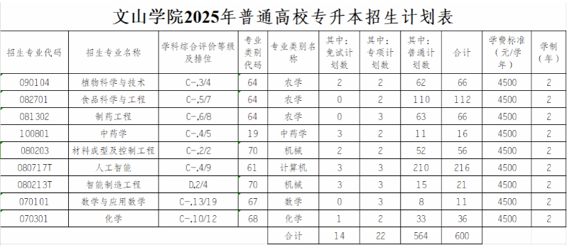 文山学院2025年专升本招生计划统计表 文山学院2025年专升本招生计划统计表