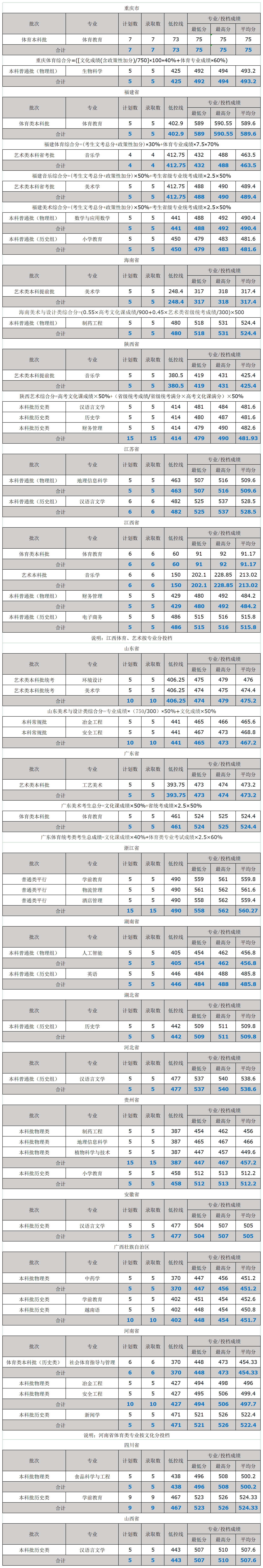 文山学院2025高考外省录取分数线 文山学院2025高考外省录取分数线