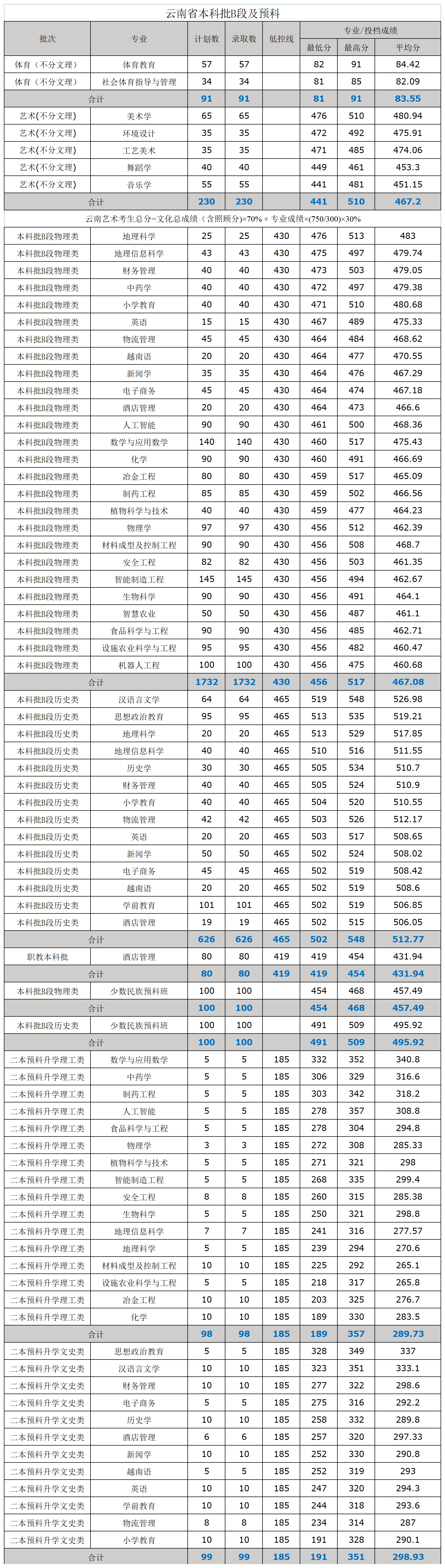 文山学院2025高考云南省内各批次录取分数线 文山学院2025高考云南省内各批次录取分数线