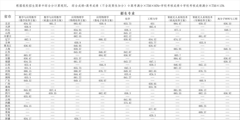 北京理工大学2025强基计划各省分数线 附报考条件