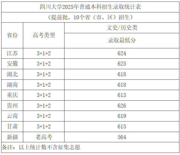 四川大学2025年本科提前批各省分数线 四川大学2025年本科提前批各省分数线