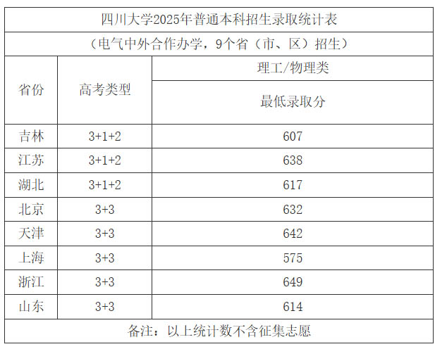 四川大学2025高考电气专业中外合作办学各省最低分汇总 四川大学2025高考电气专业中外合作办学各省最低分汇总