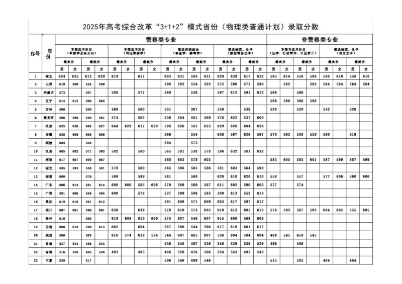 2025年高考综合改革“3+1+2”模式省份(物理类普通计划)录取分数 2025年高考综合改革“3+1+2”模式省份(物理类普通计划)录取分数
