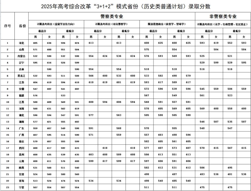 2025年高考综合改革“3+1+2”模式省份(历史类普通计划)录取分数