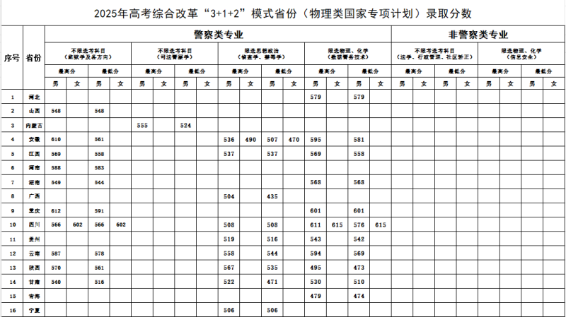 2025年高考综合改革“3+1+2”模式省份(物理类国家专项计划)录取分数 2025年高考综合改革“3+1+2”模式省份(物理类国家专项计划)录取分数