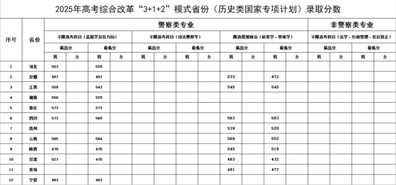 2025年高考综合改革“3+1+2”模式省份(历史类国家专项计划)录取分数 2025年高考综合改革“3+1+2”模式省份(历史类国家专项计划)录取分数