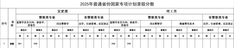 2025年普通省份国家专项计划录取分数 2025年普通省份国家专项计划录取分数