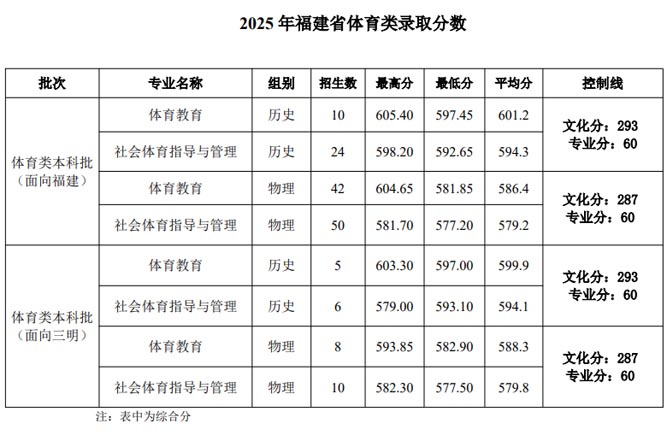三明学院体育类分数线