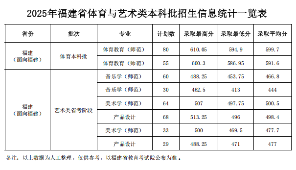 龙岩学院2025高考艺术类专业分数线