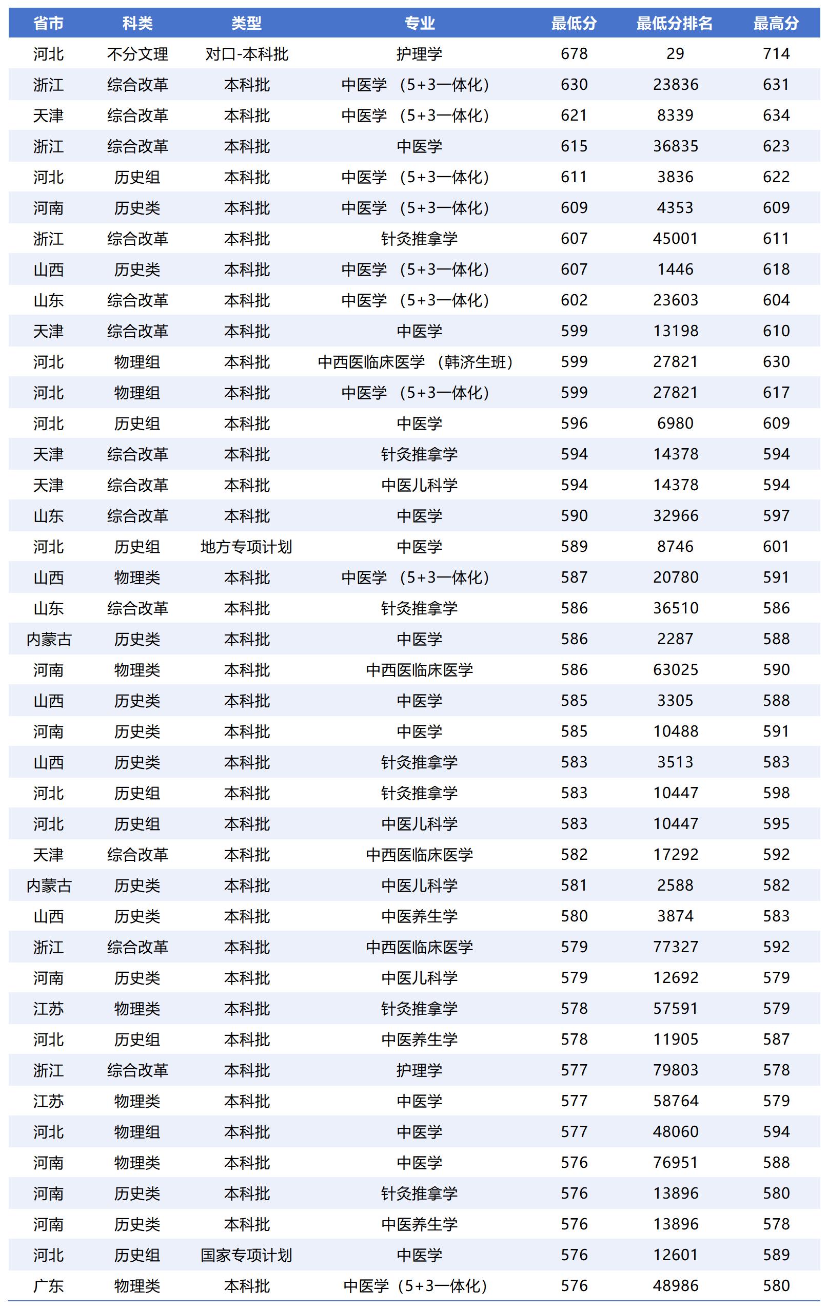 河北中医药大学热门专业 河北中医药大学热门专业