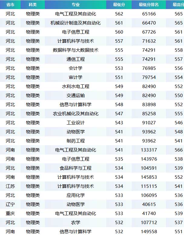 黑龙江八一农垦大学2025录取分数线(含振兴龙江和联合办学) 黑龙江八一农垦大学2025录取分数线(含振兴龙江和联合办学)