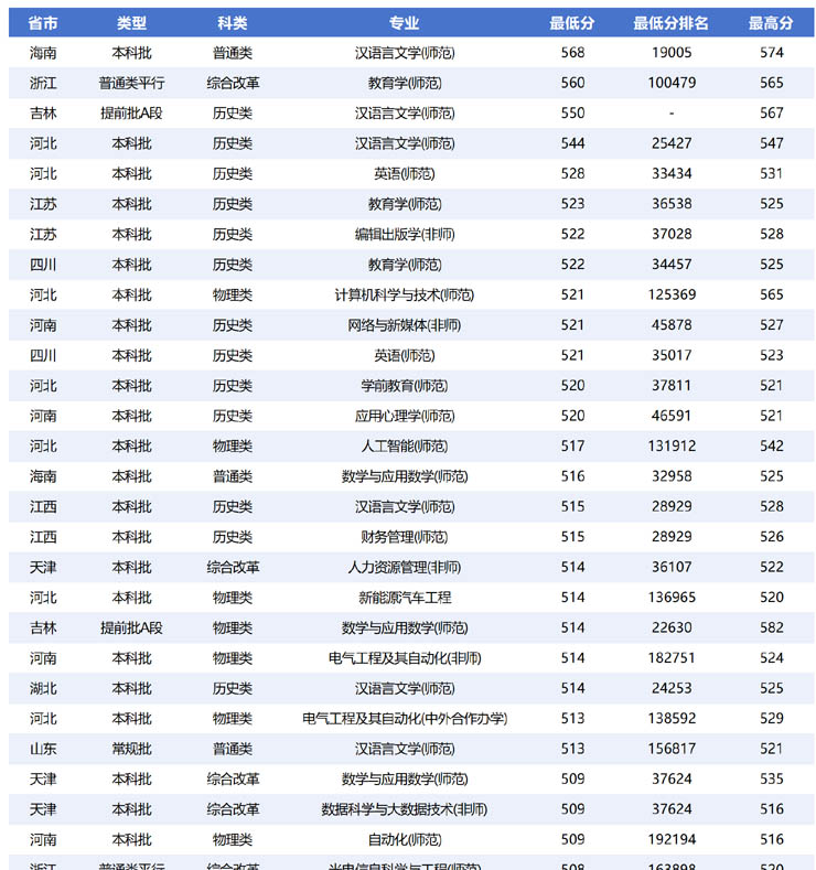 吉林工程技术师范学院比较热门分数线较高的专业