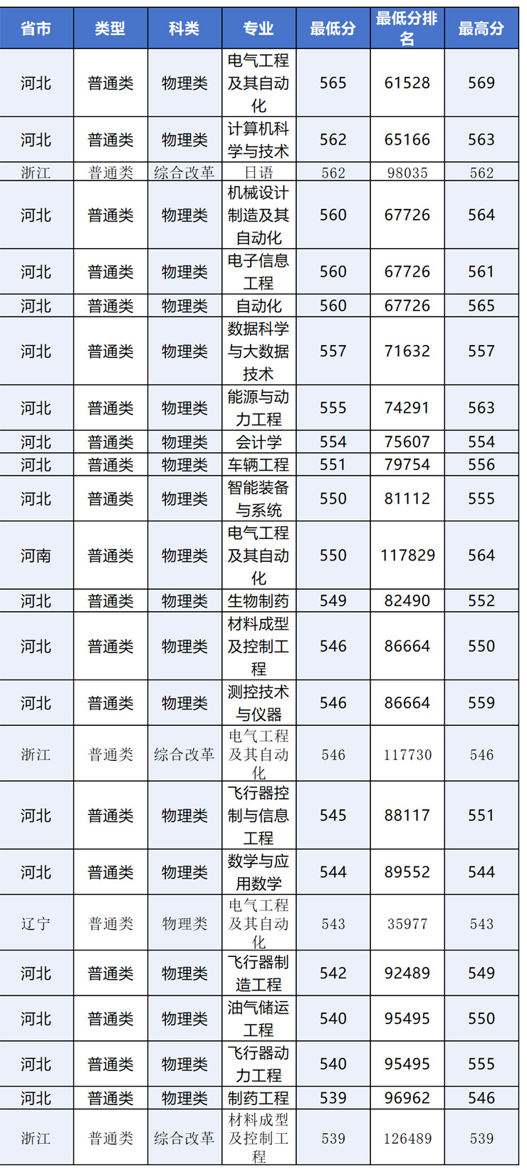 2025吉林化工大学录取分数线和最低位次汇总