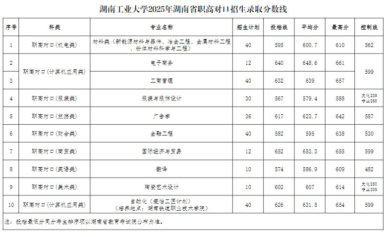 湖南工业大学2025年职高对口招生录取分数线