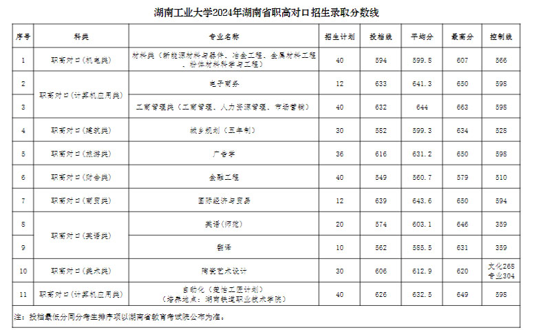 湖南工业大学2025年职高对口招生录取分数线