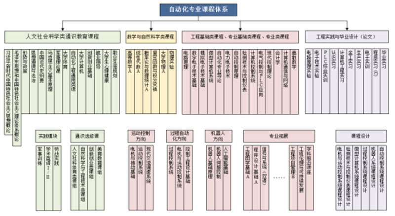 青岛理自动化专业