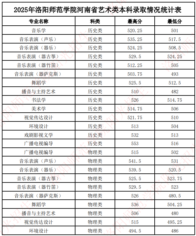 2025年洛阳师范学院河南省内艺术类本科批专业分数线