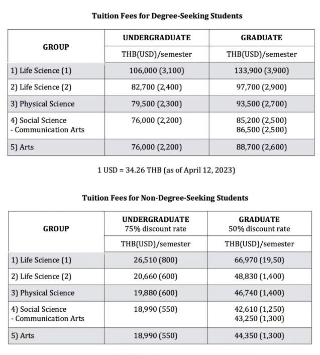 2026泰国朱拉隆功大学留学多少钱？