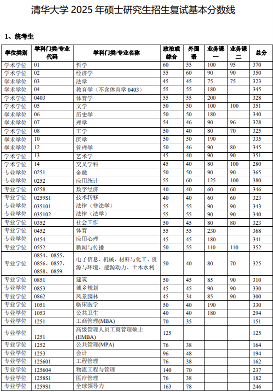 清华大学225年硕士研究生zh招生复试基本分数线