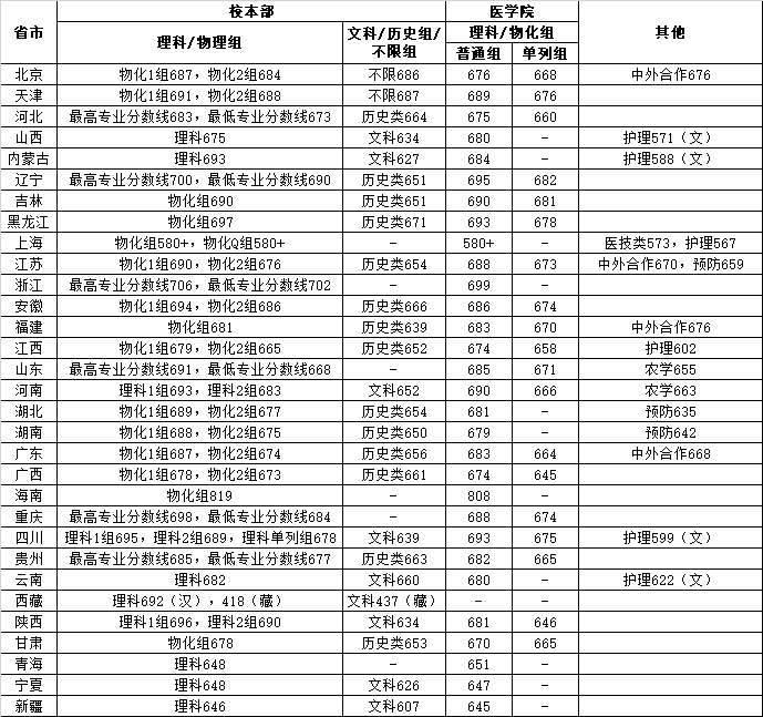 上海交通大学2024年各省录取分数线