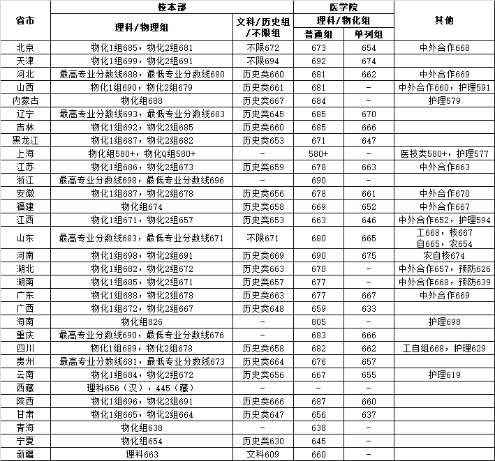 上海交通大学2025年各省录取分数线汇总