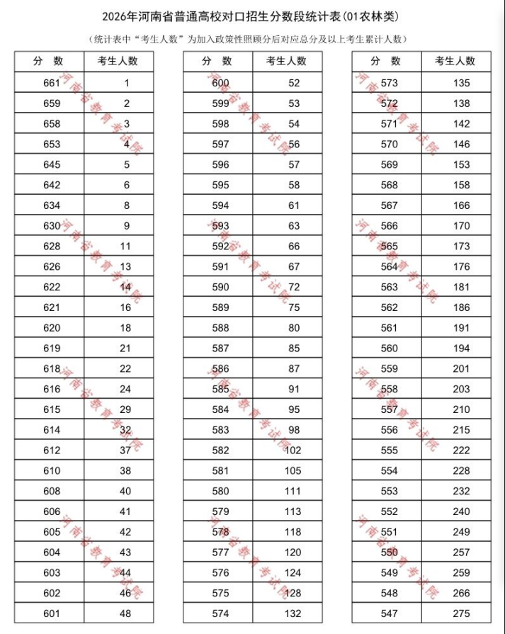 2026年河南省高校对口招生农林类分段表 2026年河南省高校对口招生农林类分段表