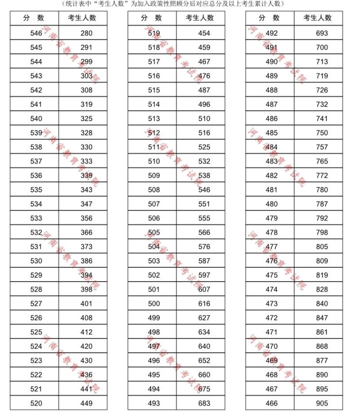 2026年河南省高校对口招生农林类分段表 2026年河南省高校对口招生农林类分段表