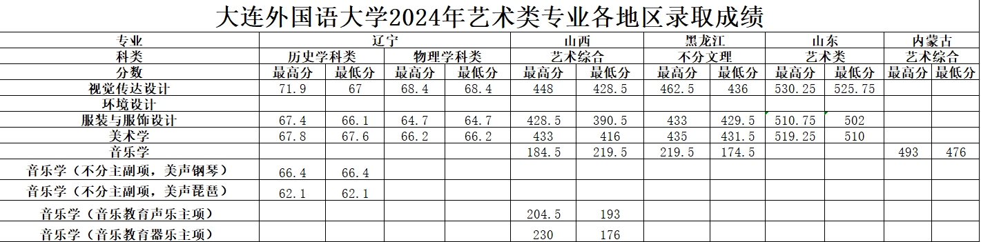 大连外国语大学2024年艺术类专业各省分数线