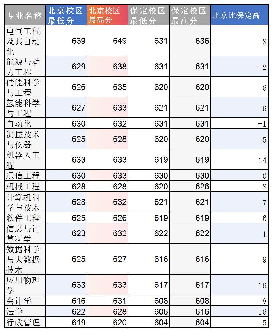 华北电力大学(北京)和华北电力大学(保定)分数线差距大吗？